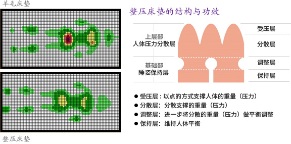 整压床垫的结构与功效